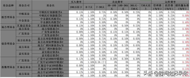 基金c为什么不收手续费？