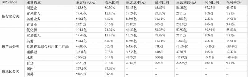 盐湖工业股份有限公司待遇怎么样？