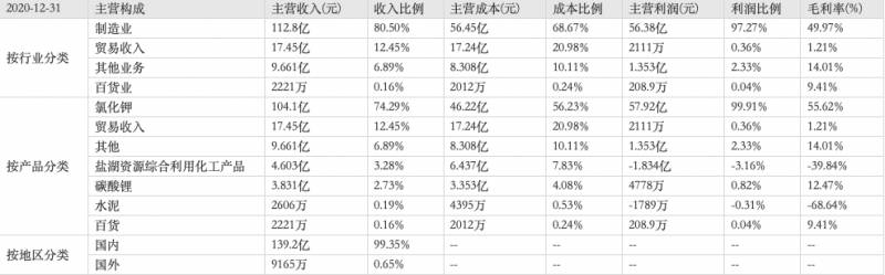 盐湖工业股份有限公司待遇怎么样？