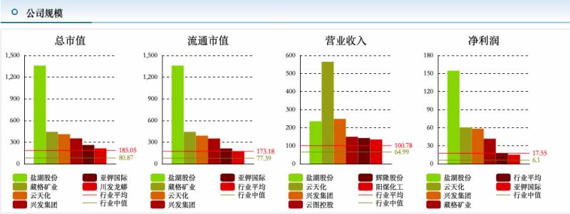 盐湖工业股份有限公司待遇怎么样？