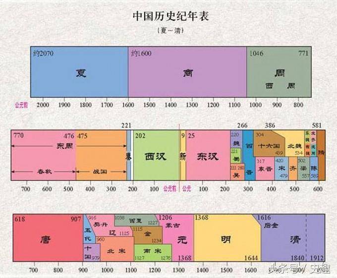 200多年时间