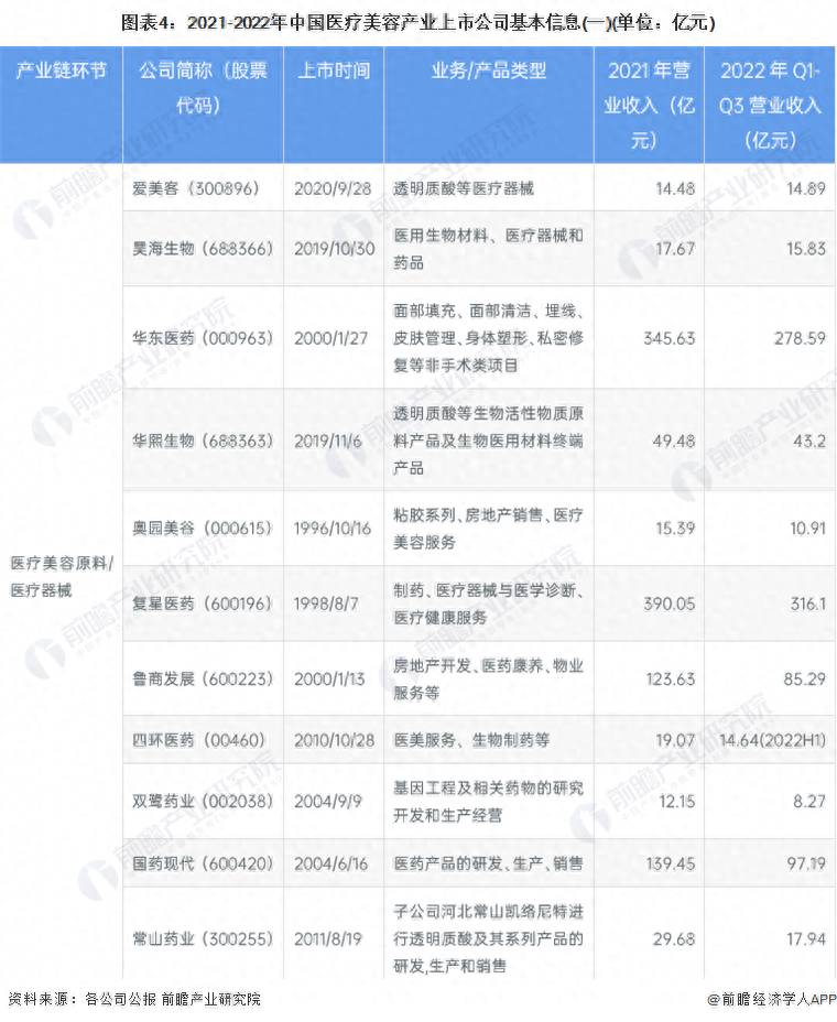 中医美容有哪些上市公司？