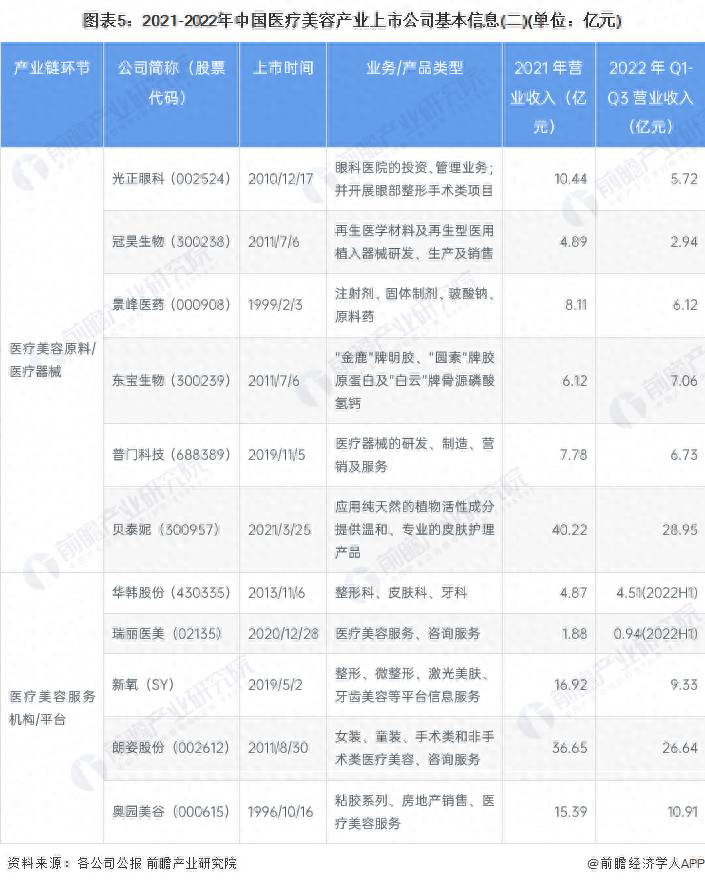 中医美容有哪些上市公司？