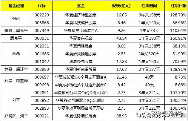 华夏领先股票基金如何？