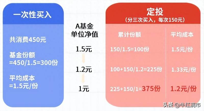 基金定投利息是多少？