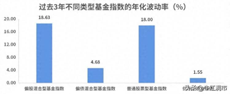 基金定投利息是多少？