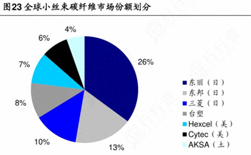 碳纤维生产厂家有哪些？