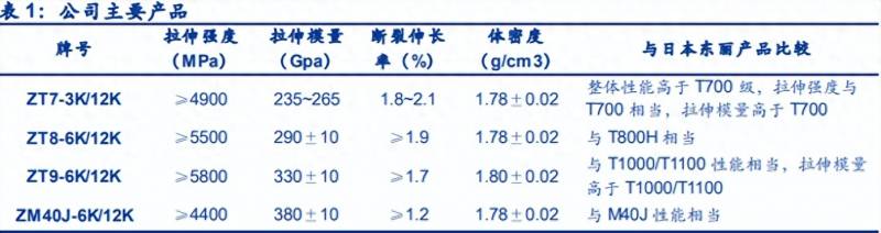 碳纤维生产厂家有哪些？