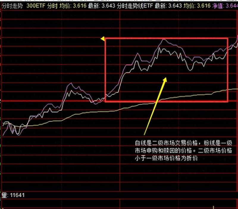 如何利用ETF进行期现套利？
