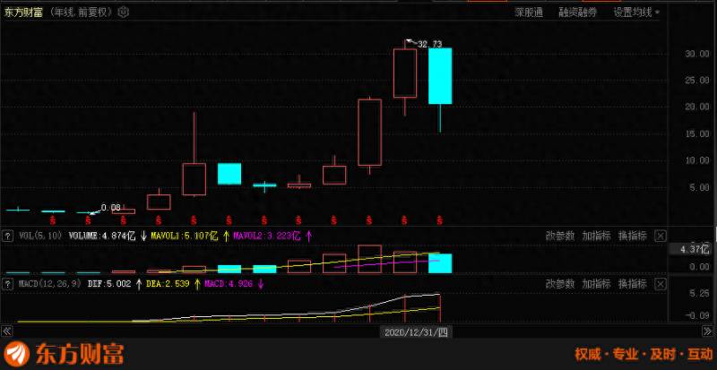 东方不败发行什么股票？