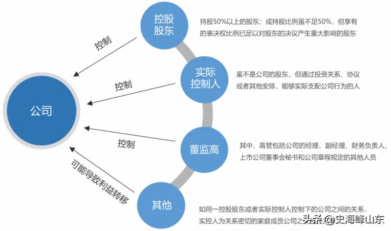 上市公司关联交易类型有哪些重大关联交易定义？