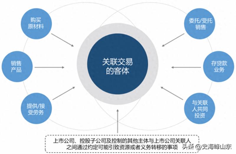 上市公司关联交易类型有哪些重大关联交易定义？
