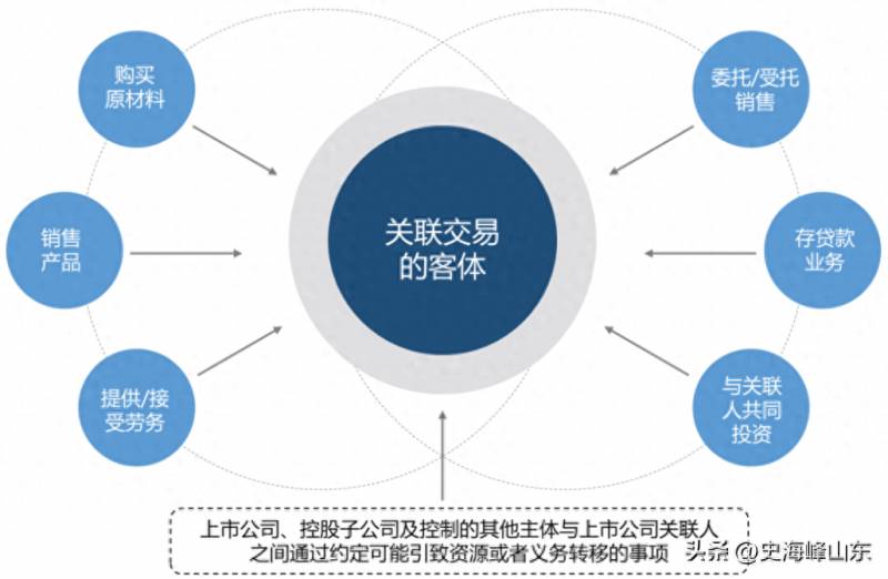 上市公司关联交易类型有哪些重大关联交易定义？