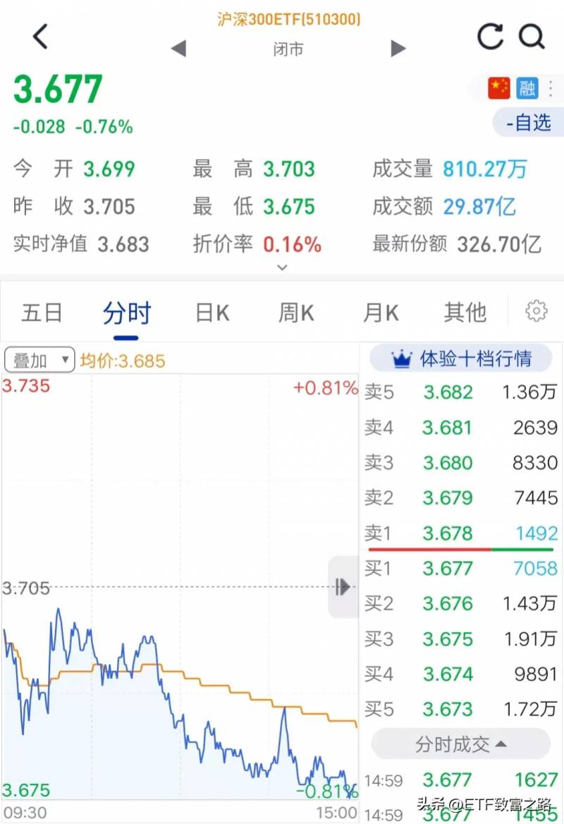 基金低于沪深300指数是亏吗？