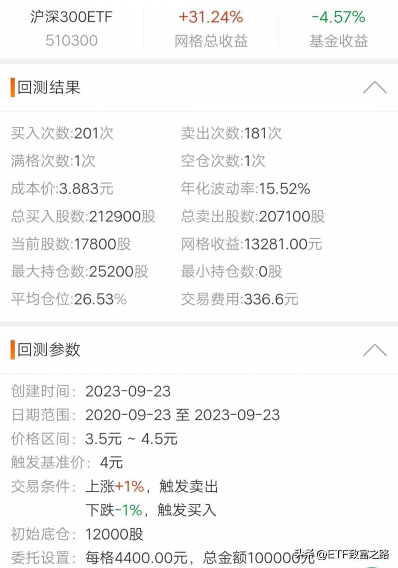 基金低于沪深300指数是亏吗？