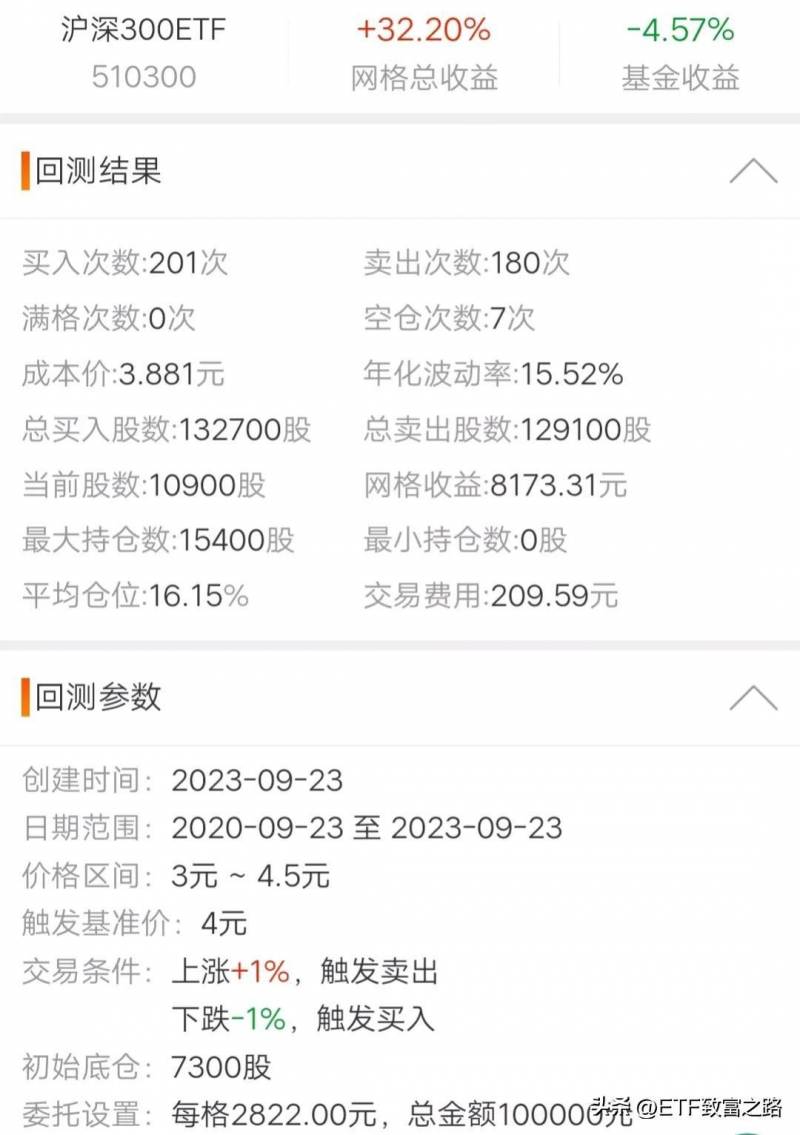 基金低于沪深300指数是亏吗？