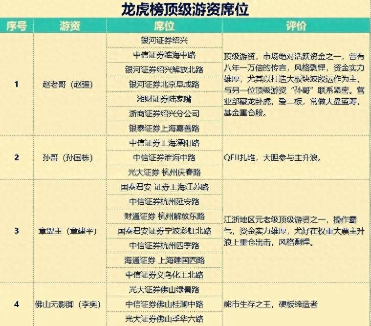 股票著名的游资席位有哪些著名的游资都在什么营业部开？