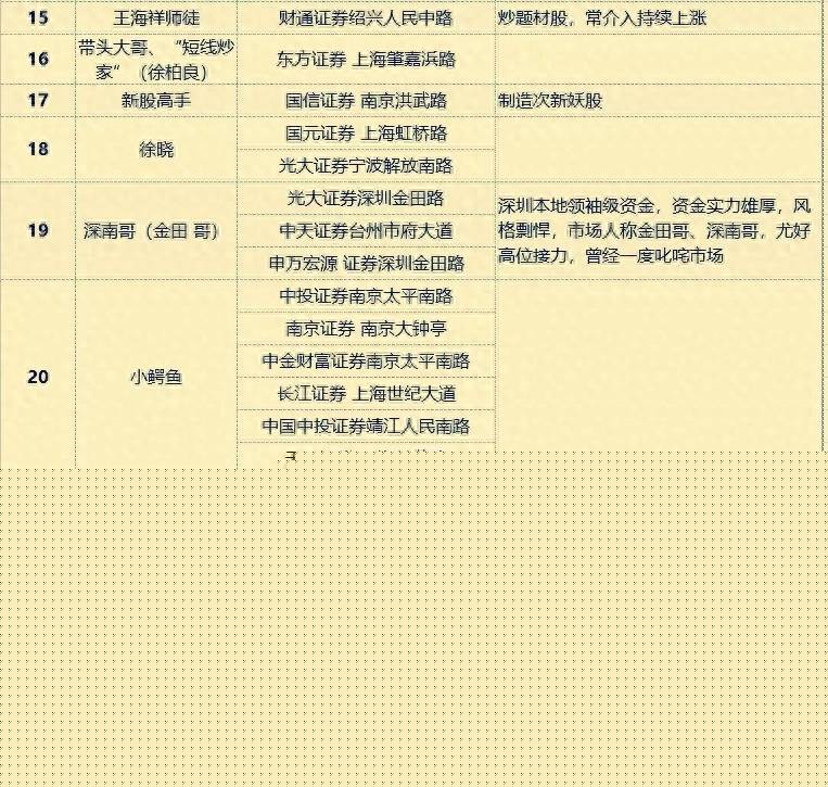 股票著名的游资席位有哪些著名的游资都在什么营业部开？