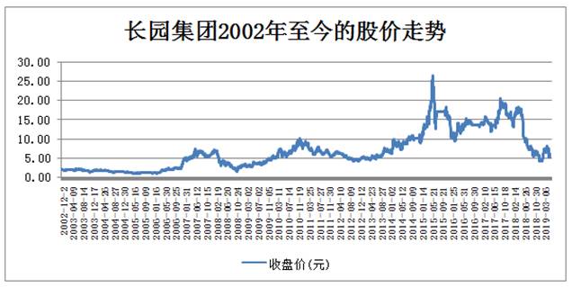 长园集团股票为什么一直跌？