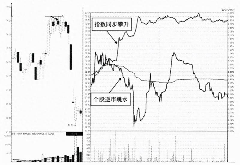 周五股票尾盘拉升预示着是什么？