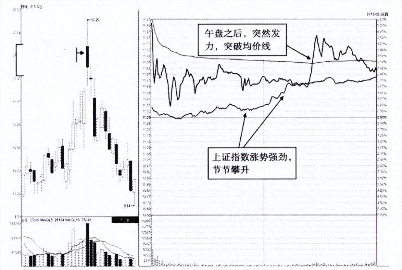 周五股票尾盘拉升预示着是什么？