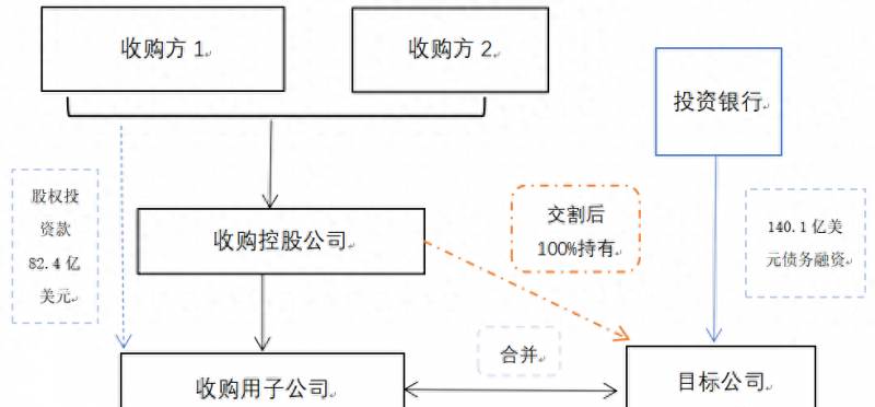 成功的杠杆收购了哪些上市公司的股份？
