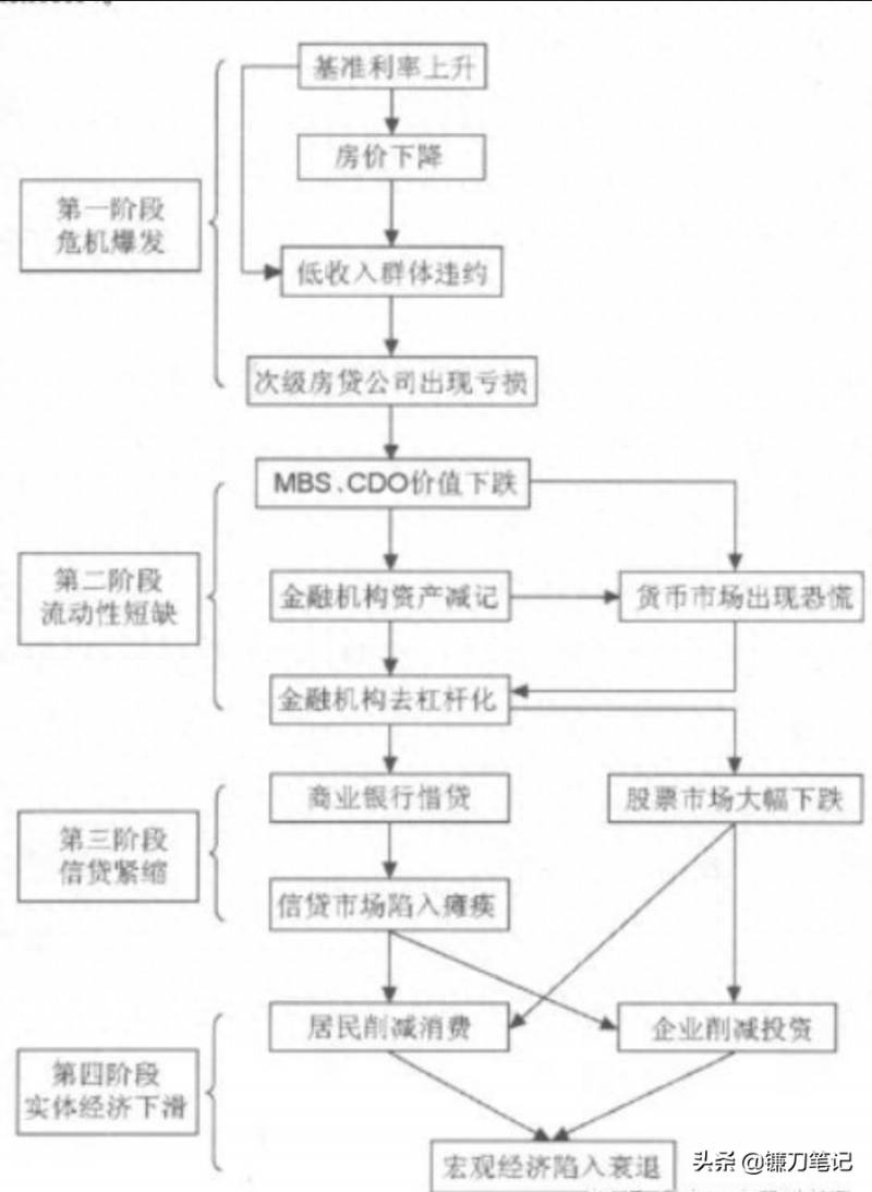 什么是次贷危机？