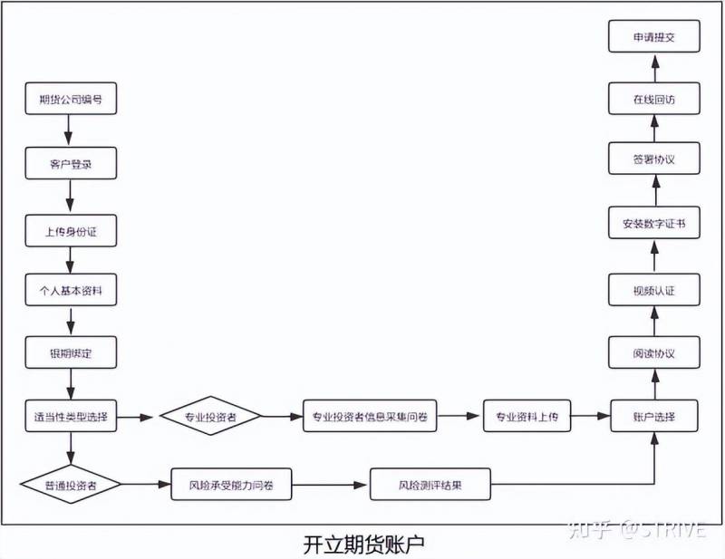 福州期货公司怎么开户炒股福州股票要怎样开户？