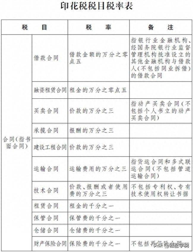 广州房屋租赁印花税税率是多少钱？