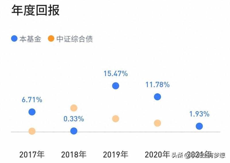 易方达增强回报债券a如何？