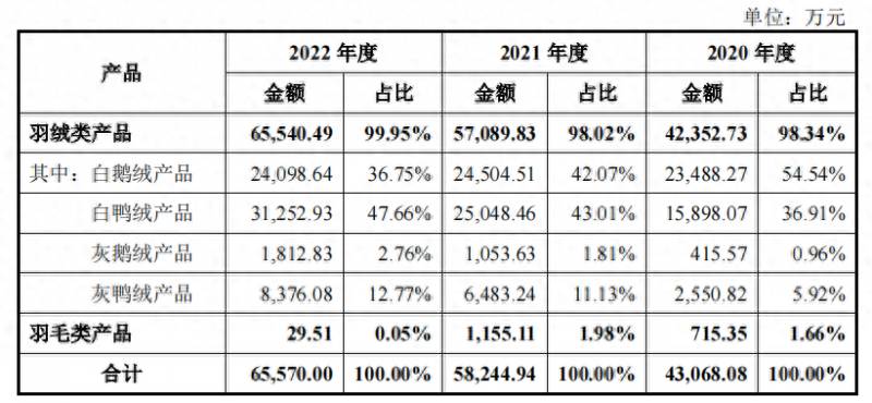 生产羽绒的上市公司有哪些？