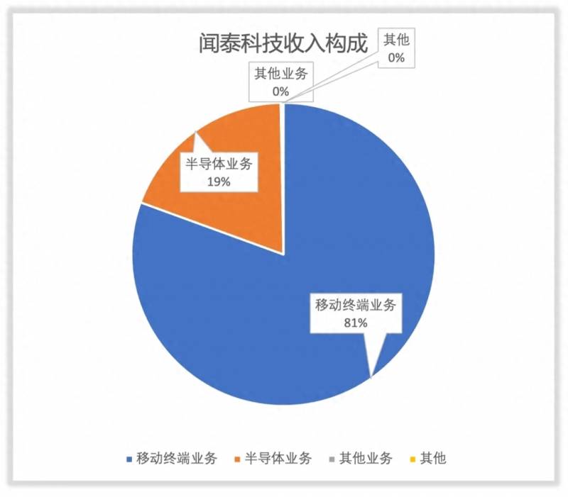 闻泰科技股票为什么那么高闻泰科技是国企还是私企？