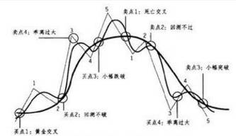 格兰碧股票买卖八大定律是哪些？