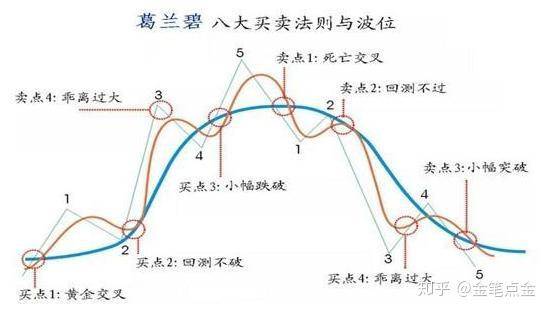 格兰碧股票买卖八大定律是哪些？