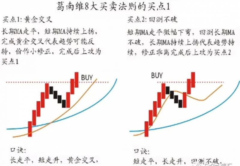 格兰碧股票买卖八大定律是哪些？