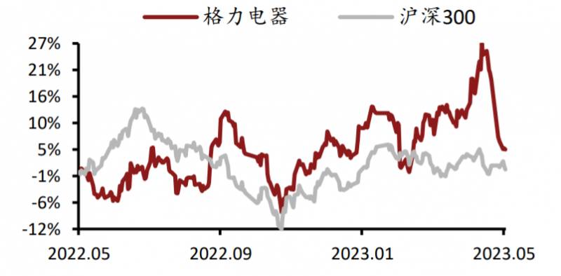 格力今天股票多少000651？