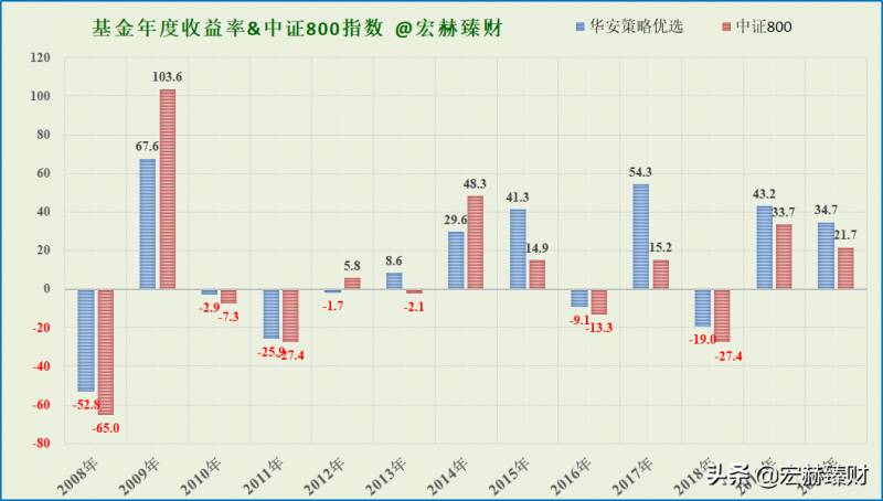 华安策略基金净值