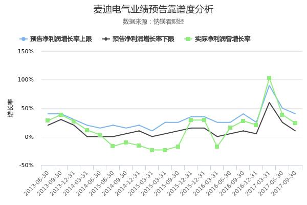 麦迪电气股票如何？