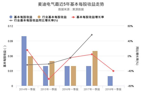 麦迪电气股票如何？
