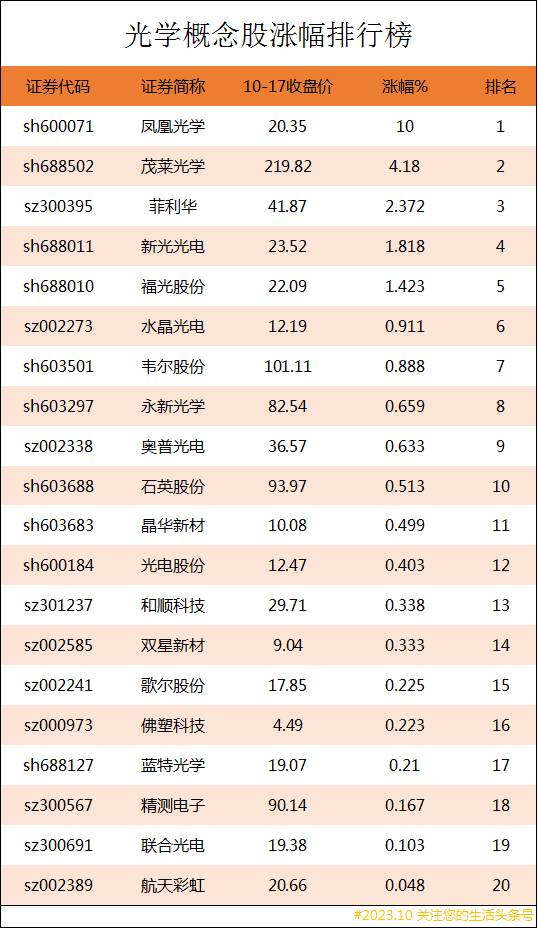 光电光学股票今后走势如何？