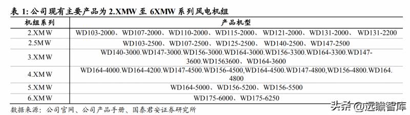 风电涡轮机龙头股票有哪些？