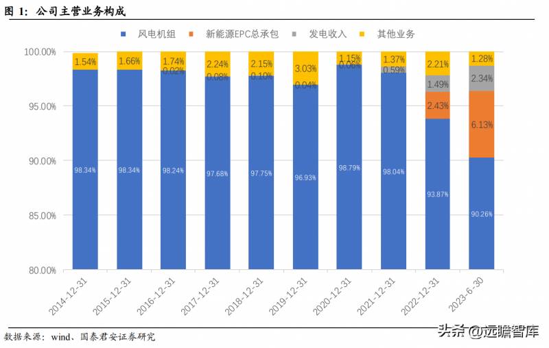 风电涡轮机龙头股票有哪些？