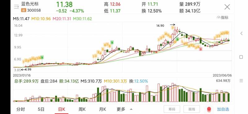 蓝色光标这只股票怎么样蓝色光标与顺时科技有什么不？