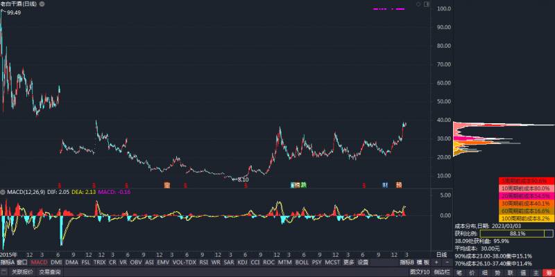 老白干这个股票怎么样老白干股票上市时间？