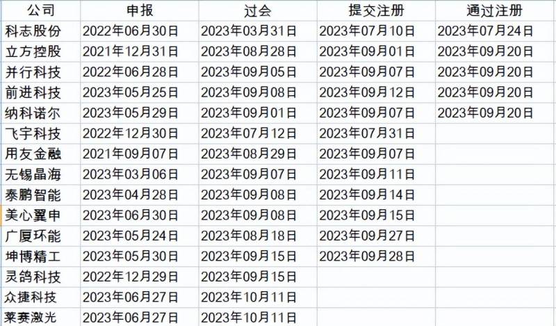 北京证交所新股上市不设涨跌幅限制