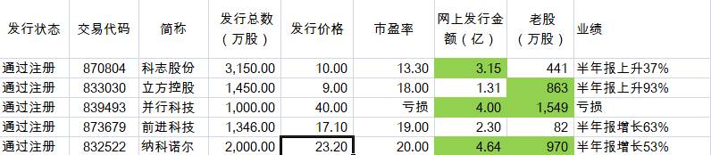 北京证交所新股上市不设涨跌幅限制