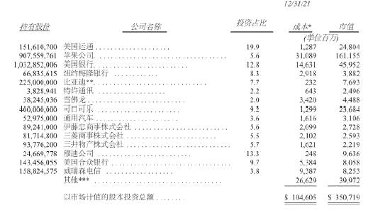 巴菲特身家暴涨超500亿元