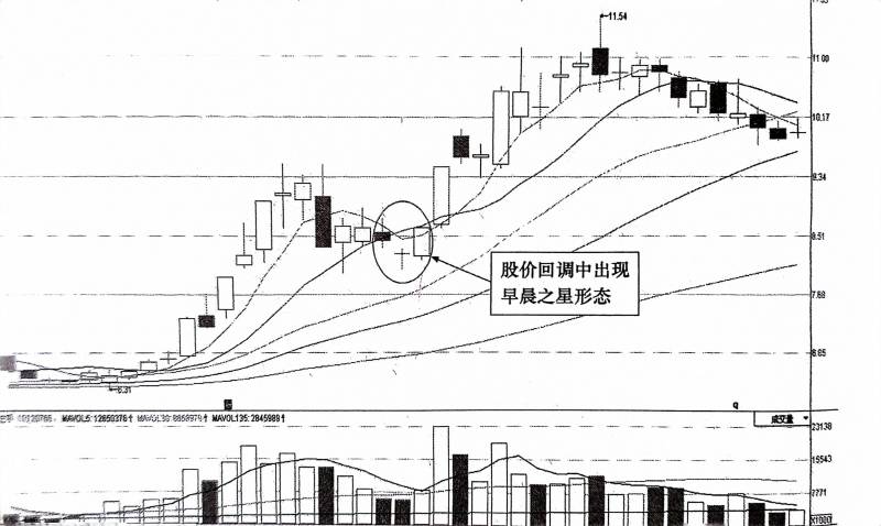 股票里有哪些经典形态图片股票图像？