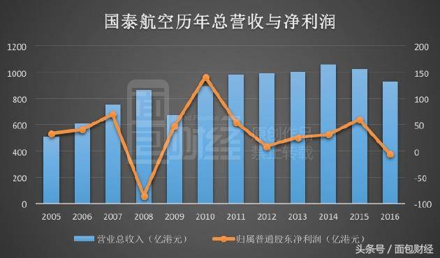 国泰航空市净率多少是？