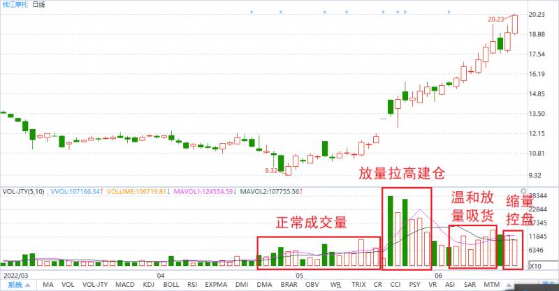 钱江摩托股票为什么会大涨？